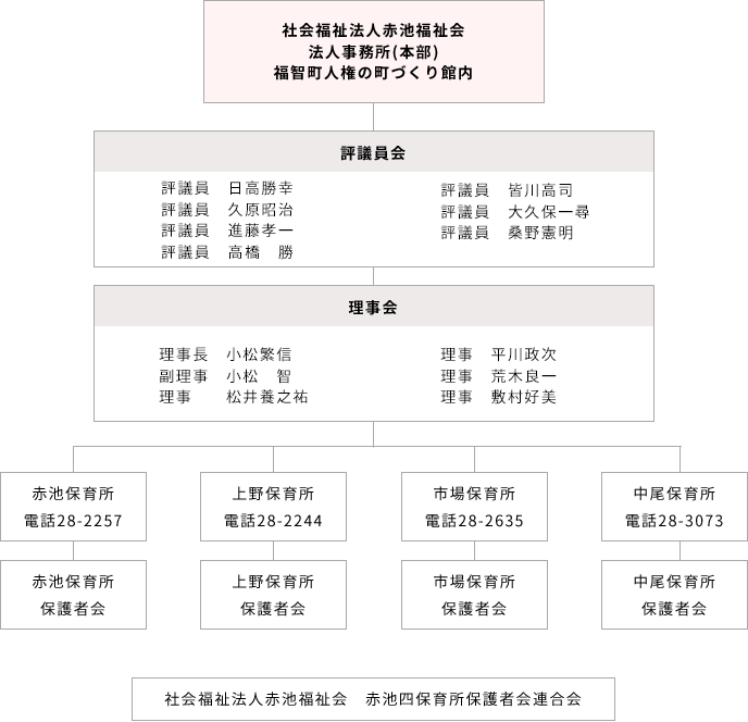 赤池保育所組織図